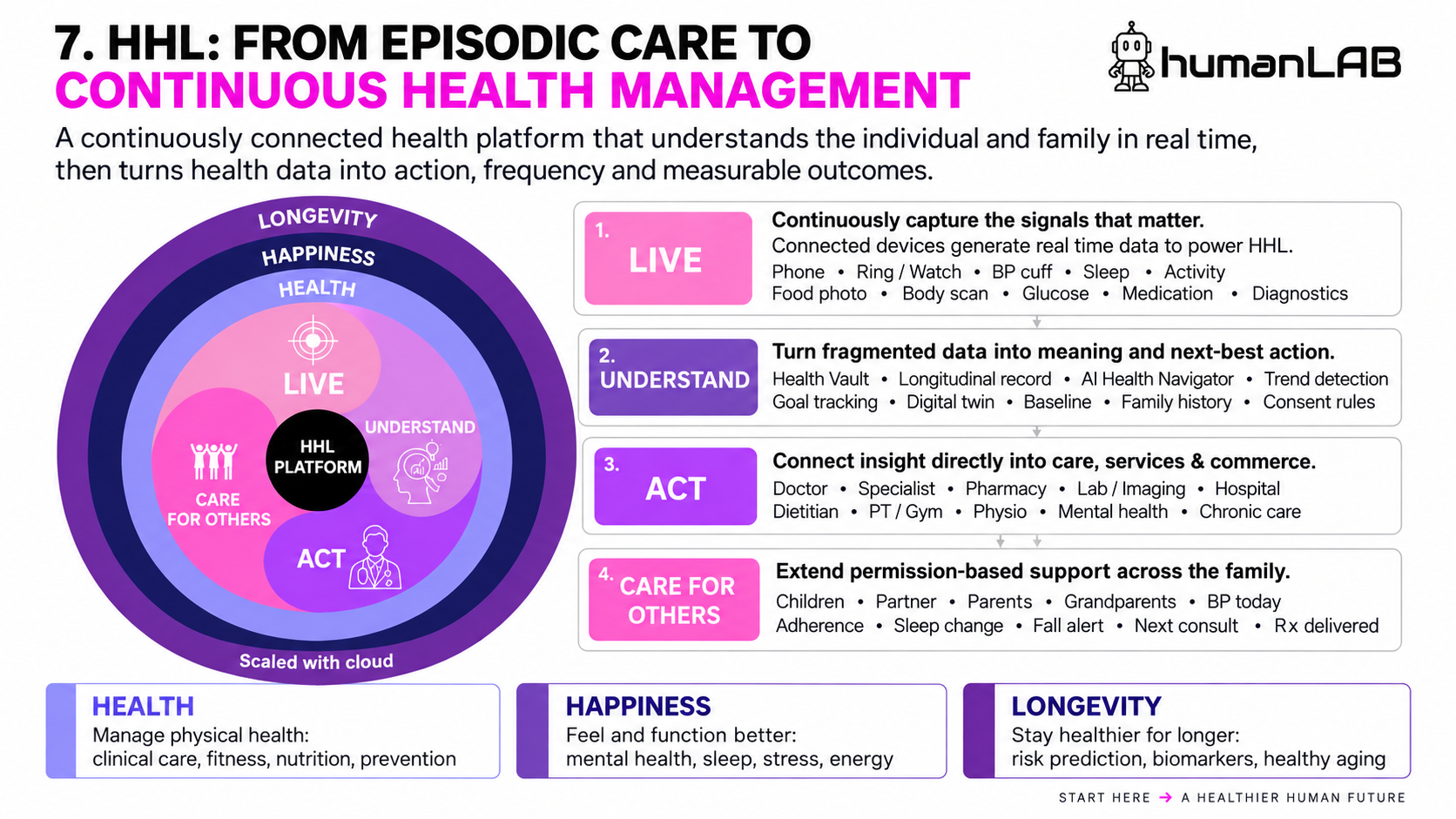 Continuous AI-enabled health ecosystem framework from the humanLAB telemedicine white paper