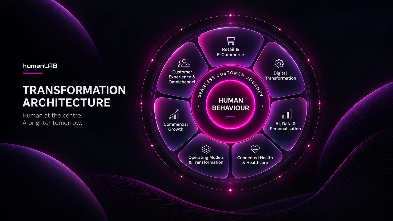 humanLAB Transformation Architecture homepage hero