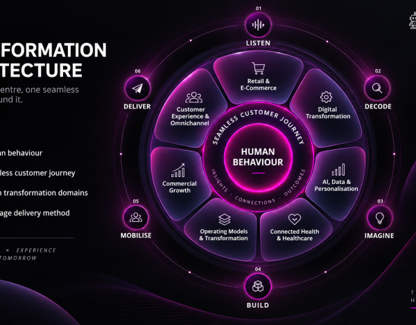 humanLAB Transformation Architecture model
