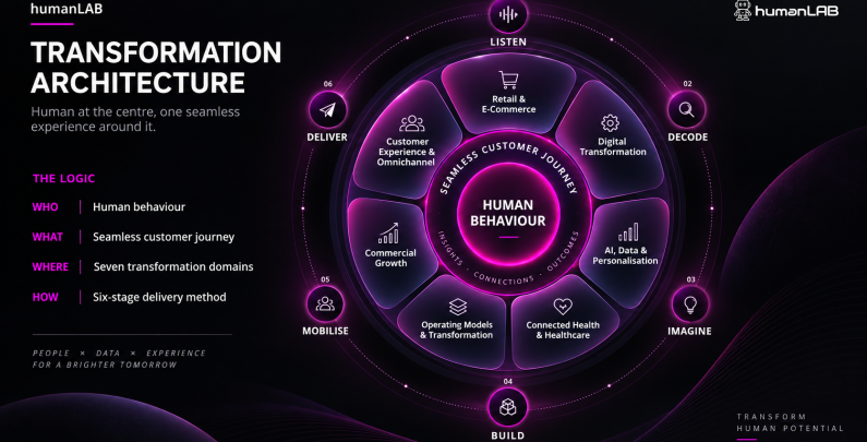 humanLAB Transformation Architecture model