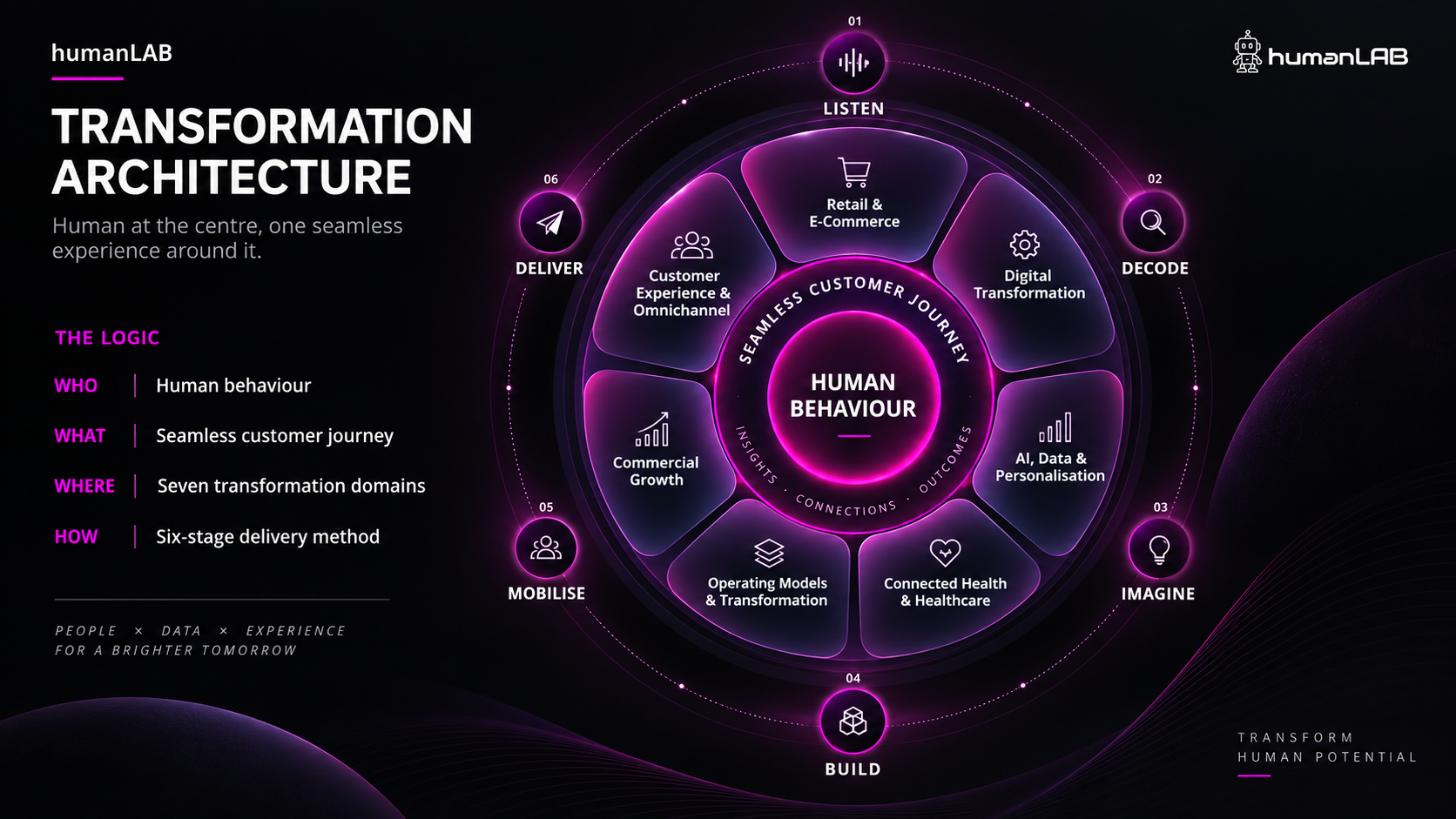 humanLAB Transformation Architecture