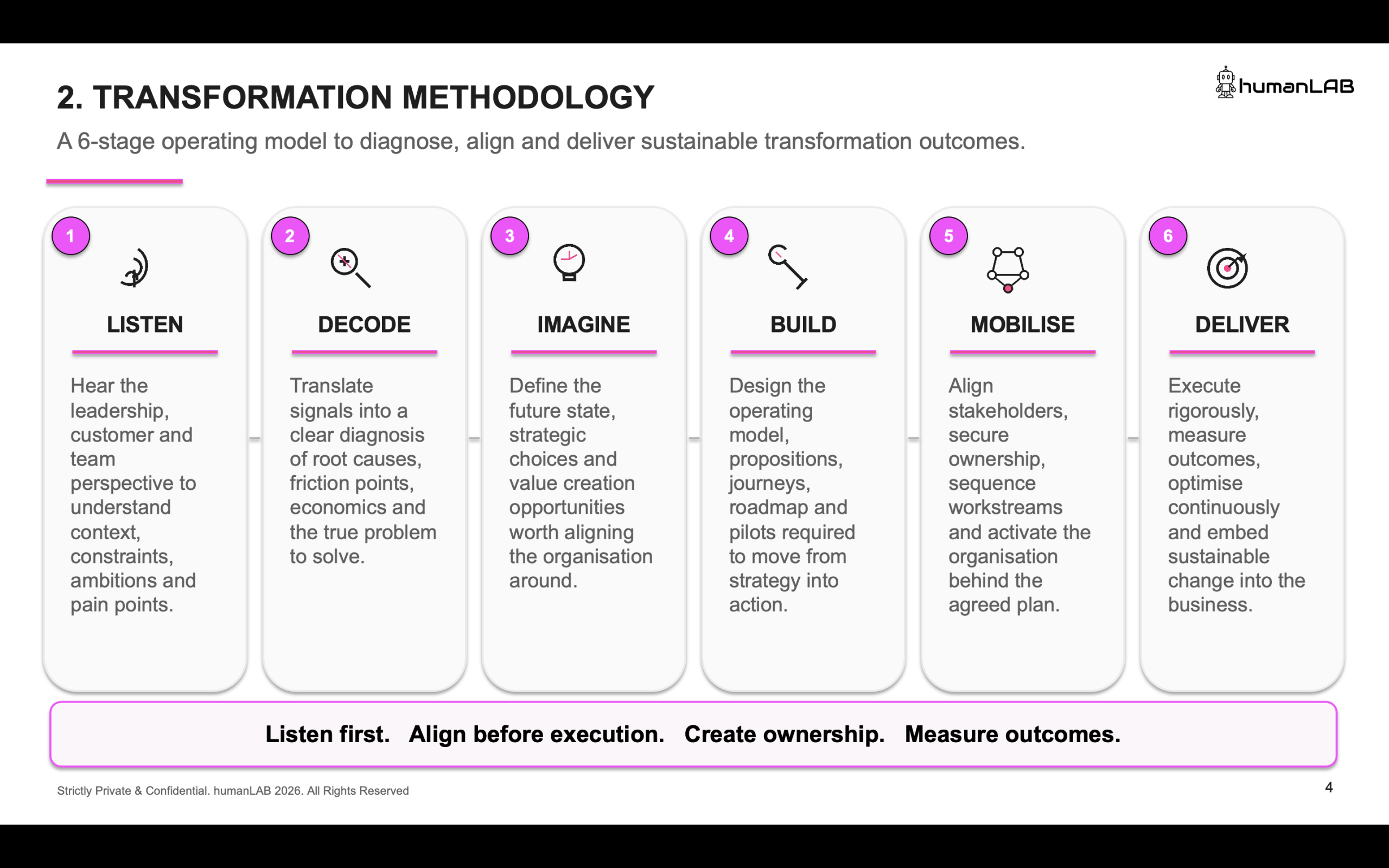 humanLAB Transformation Methodology — Listen Decode Imagine Build Mobilise Deliver humanLAB six-stage Transformation Methodology: Listen, Decode, Imagine, Build, Mobilise and Deliver